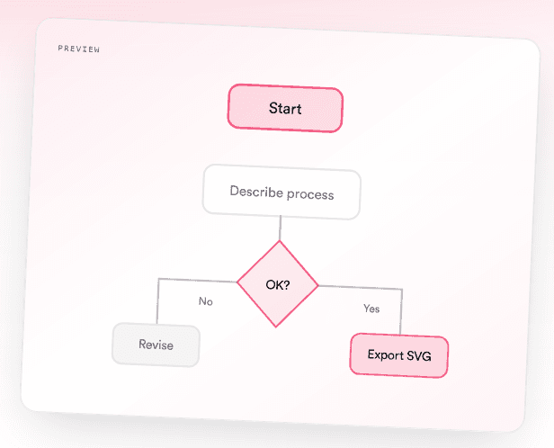 Diagflow preview: sample decision flowchart